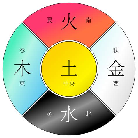 火生土意思|五行相生，指的是木、火、土、金、水的互相的運動變。